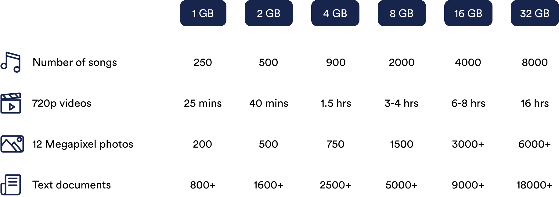 USB Capacity